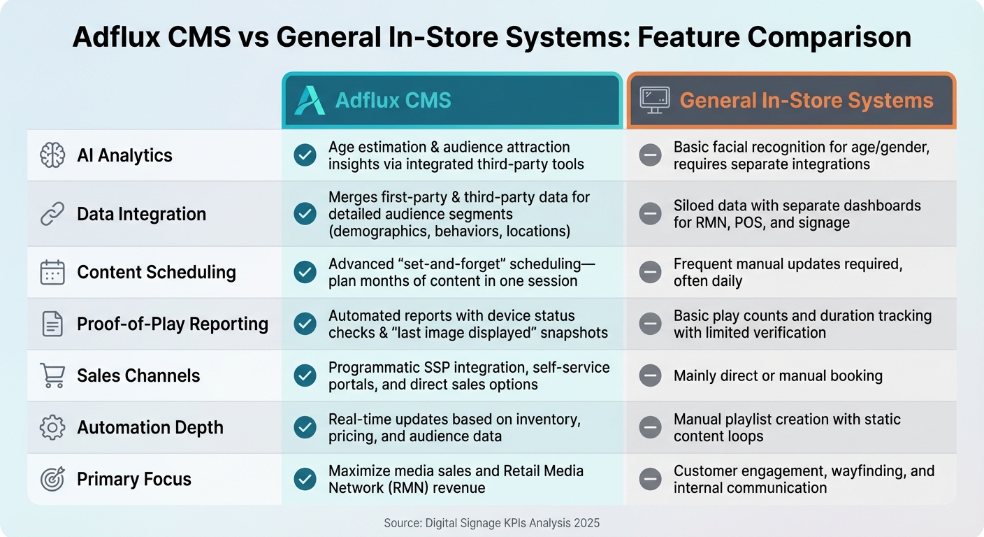 Adflux CMS vs General Digital Signage Systems Feature Comparison