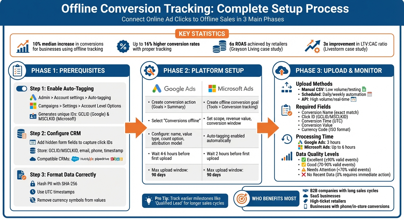 Offline Conversion Tracking Setup Process for Google Ads and Microsoft Ads