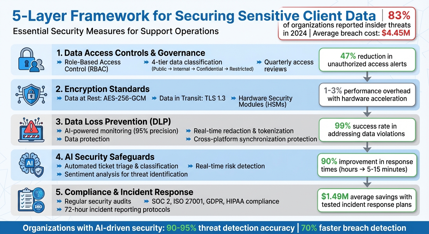 5-Layer Framework for Securing Sensitive Client Data in Cybersecurity Support
