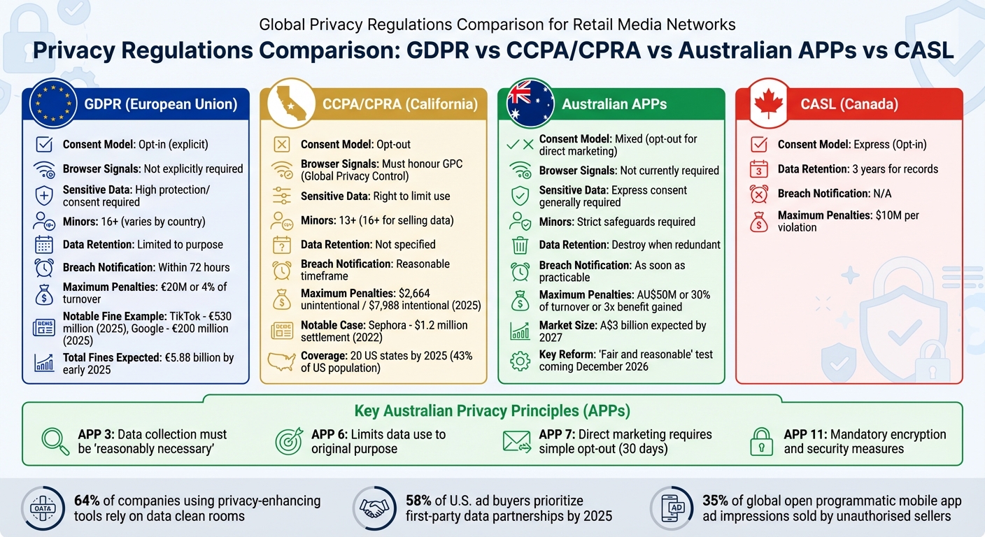 Global Privacy Regulations Comparison for Retail Media Networks