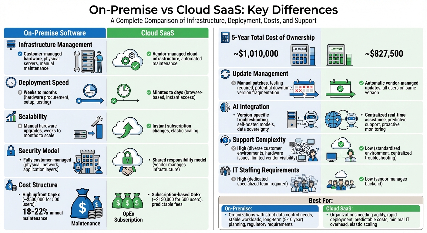 On-Premise vs Cloud SaaS: Complete Comparison of Infrastructure, Costs, Security, and Support