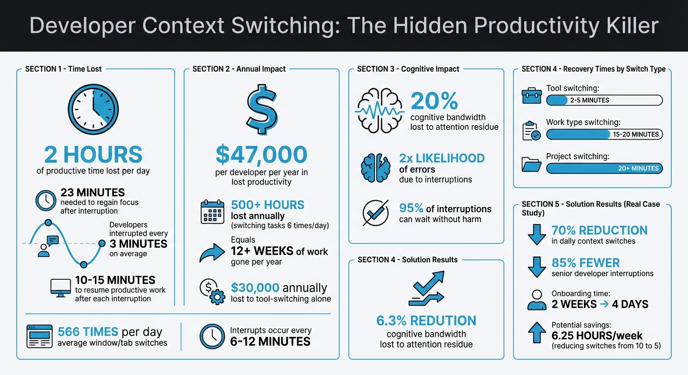 The True Cost of Developer Context Switching: Time and Money Lost