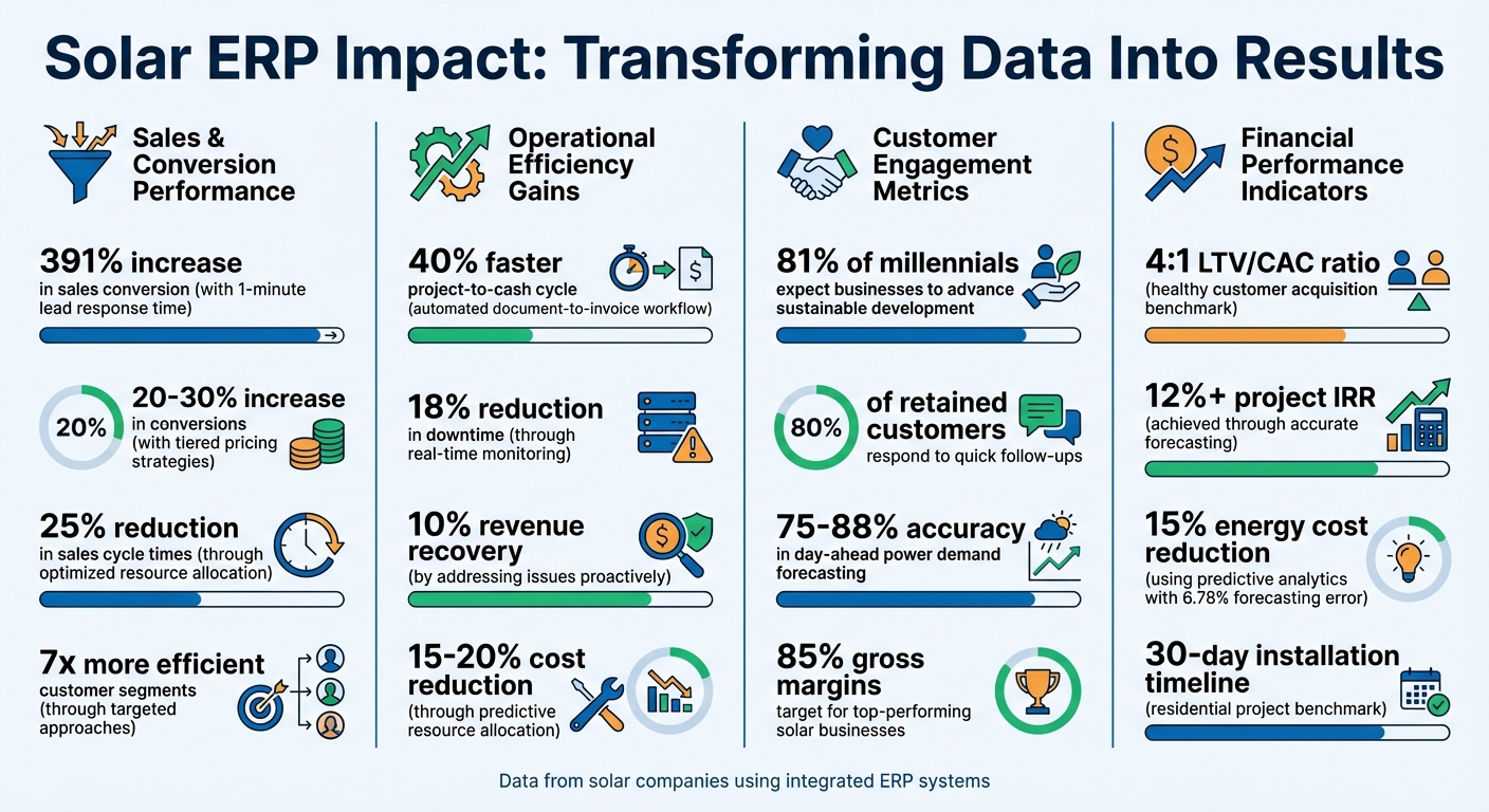 Solar ERP Impact: Key Performance Metrics and Business Outcomes