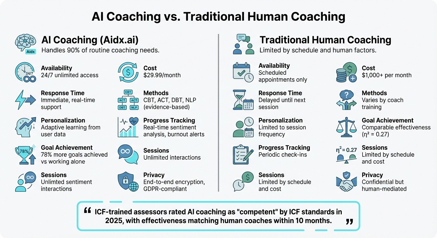 AI Coaching vs Traditional Human Coaching: Key Benefits Comparison