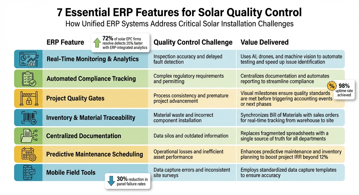 7 Essential ERP Features for Solar Quality Control