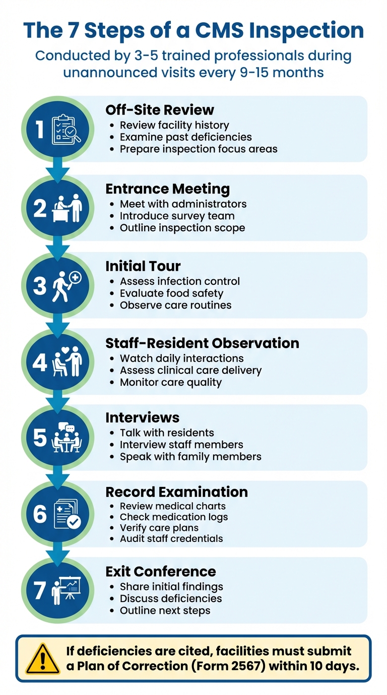 The 7 Steps of a CMS Nursing Home Inspection Process