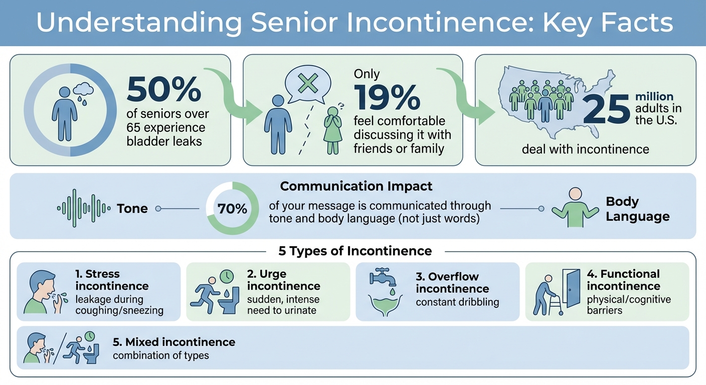 Incontinence Statistics and Communication Facts for Seniors Over 65