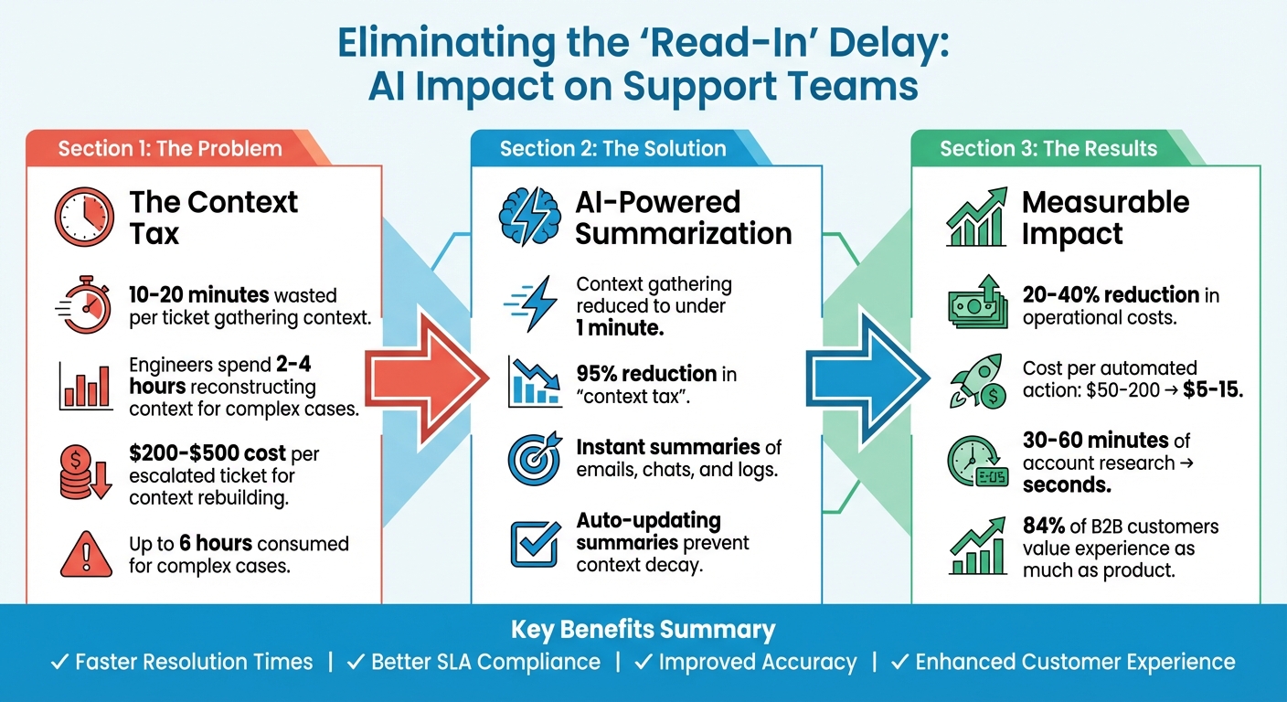 AI Ticket Summarization: Time Savings and Cost Reduction Statistics