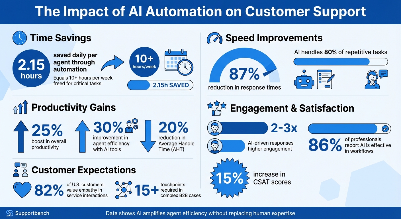 AI Automation Impact on Customer Support: Key Performance Metrics