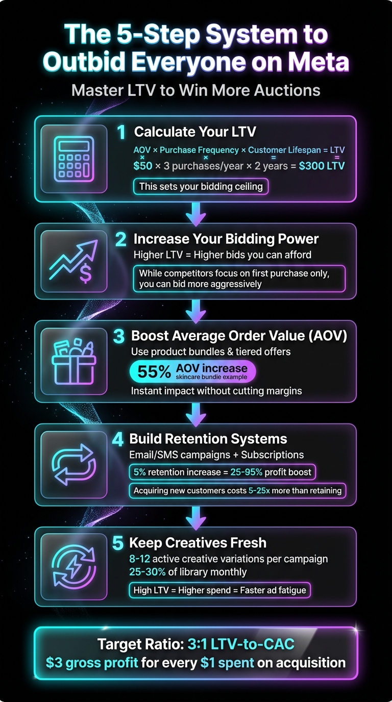 5-Step System to Build High LTV Offers and Outbid Competitors on Meta Ads