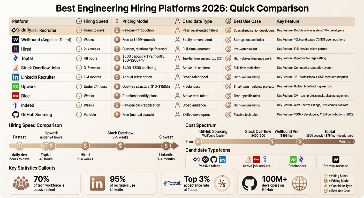 Engineering Hiring Platforms Comparison 2026: Speed, Cost, and Candidate Types