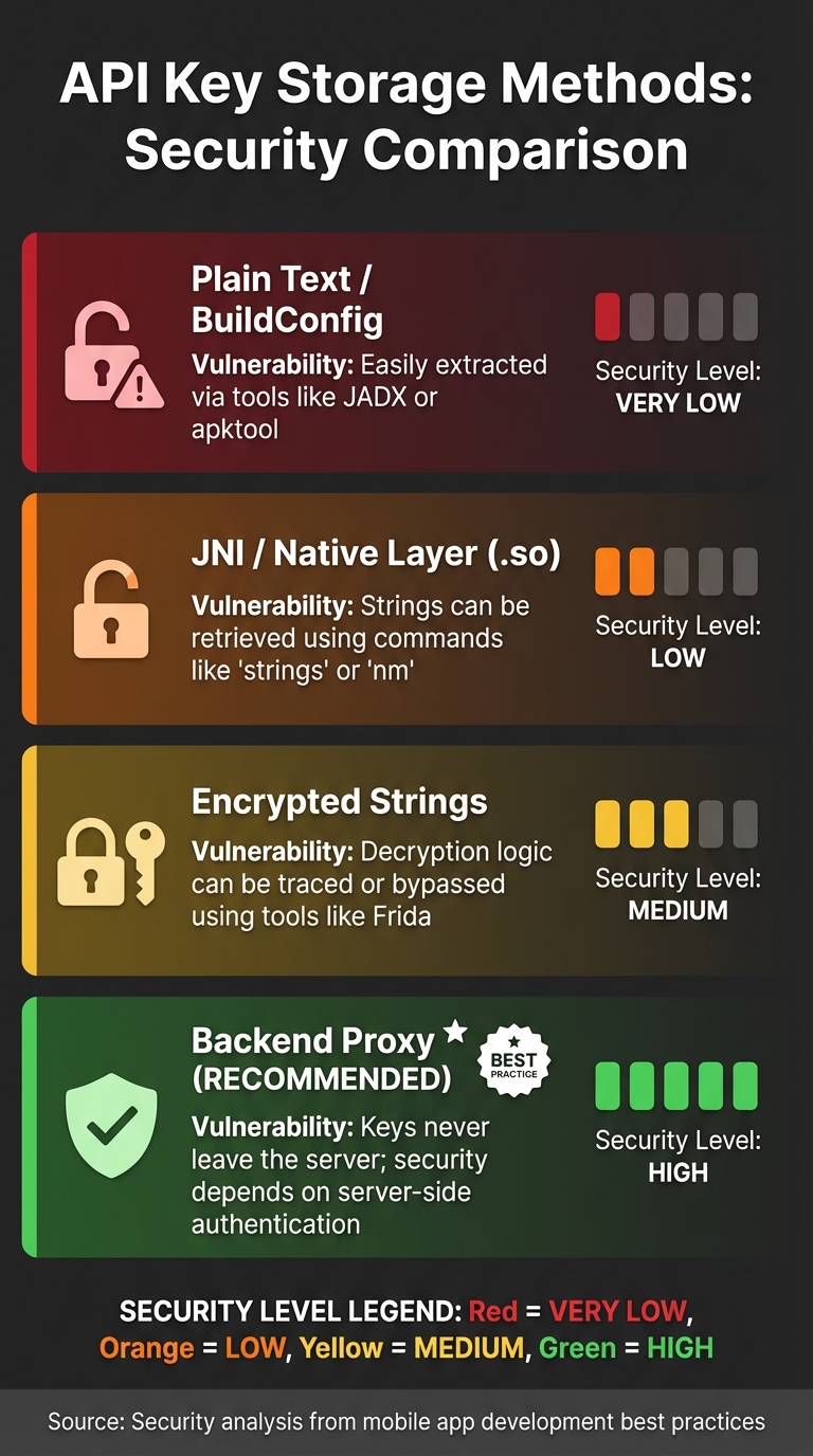 Mobile App API Key Storage Methods Security Comparison