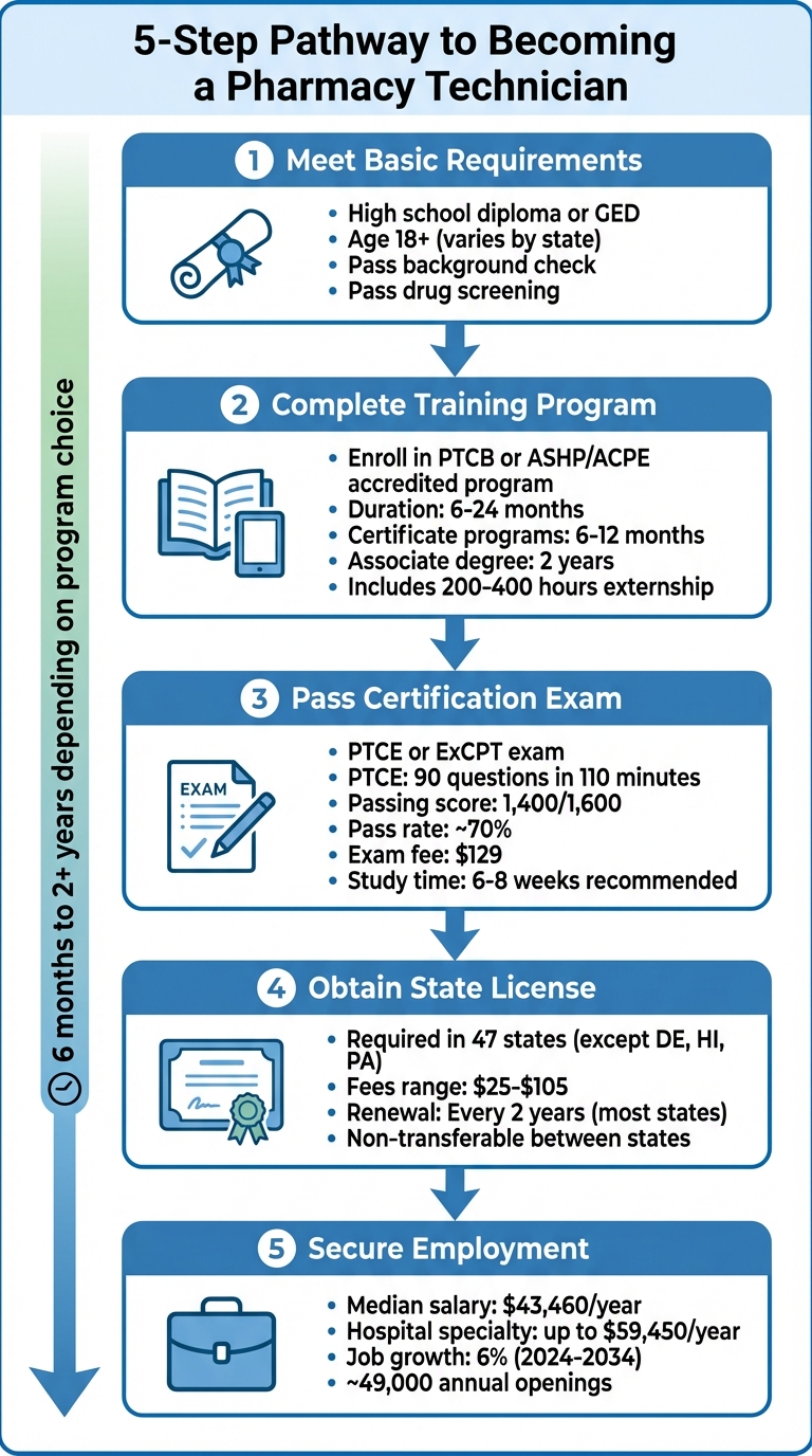 5 Steps to Become a Pharmacy Technician: Requirements and Timeline