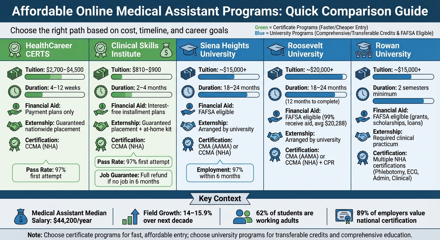 Online Medical Assistant Programs Cost and Duration Comparison
