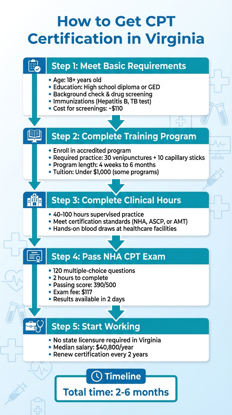 5 Steps to Get CPT Certification in Virginia