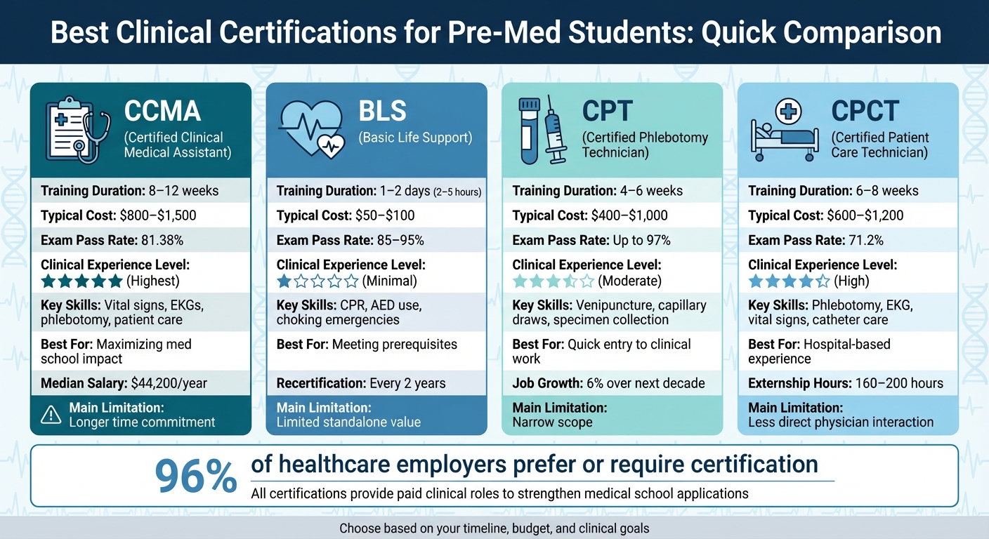 Clinical Certifications for Pre-Med Students: Cost, Duration, and Benefits Comparison