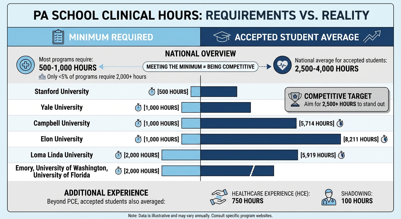 PA School Clinical Hours Requirements and Averages by Program