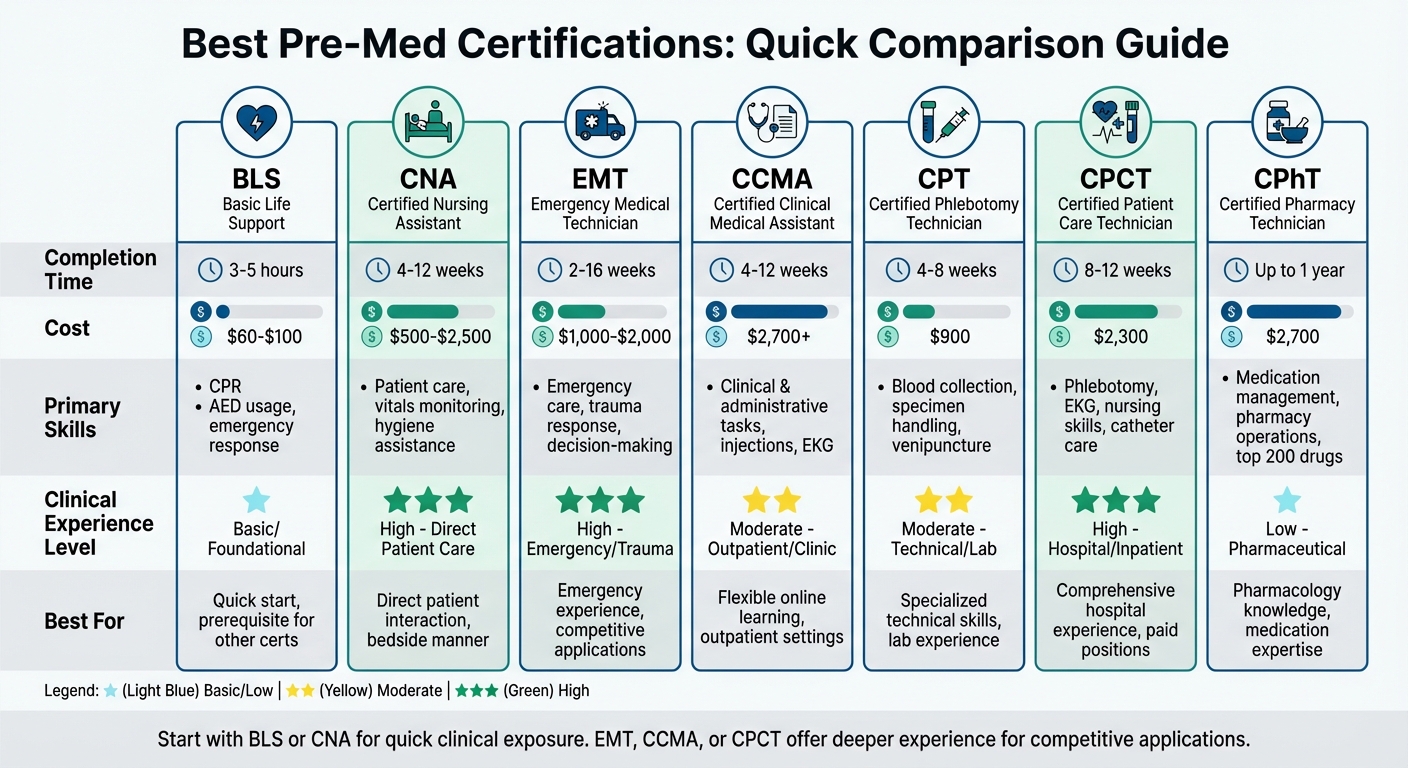 Pre-Med Certifications Comparison: Time, Cost, and Clinical Experience
