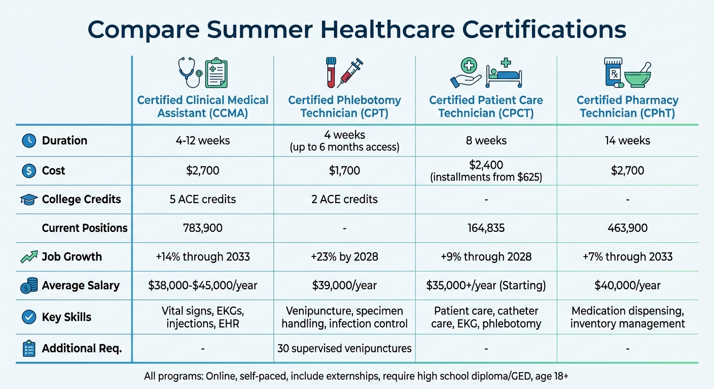 Summer Healthcare Certifications Comparison: Duration, Cost, Salary & Job Growth
