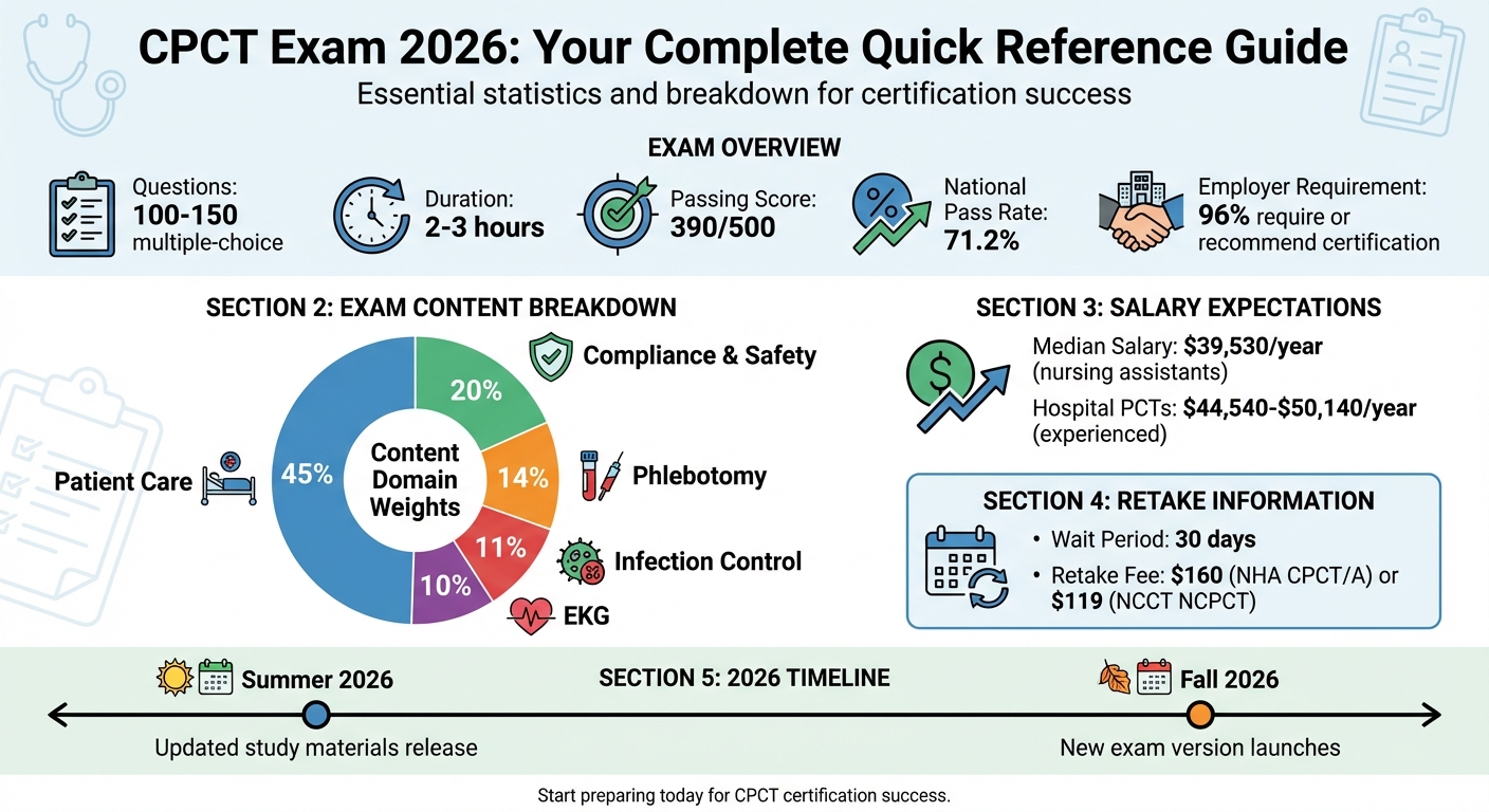 CPCT Exam 2026 Quick Reference Guide: Domains, Scores, and Key Statistics