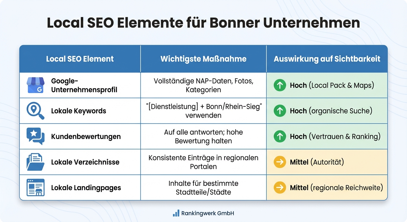 Local SEO Maßnahmen und ihre Auswirkungen auf Sichtbarkeit in Bonn