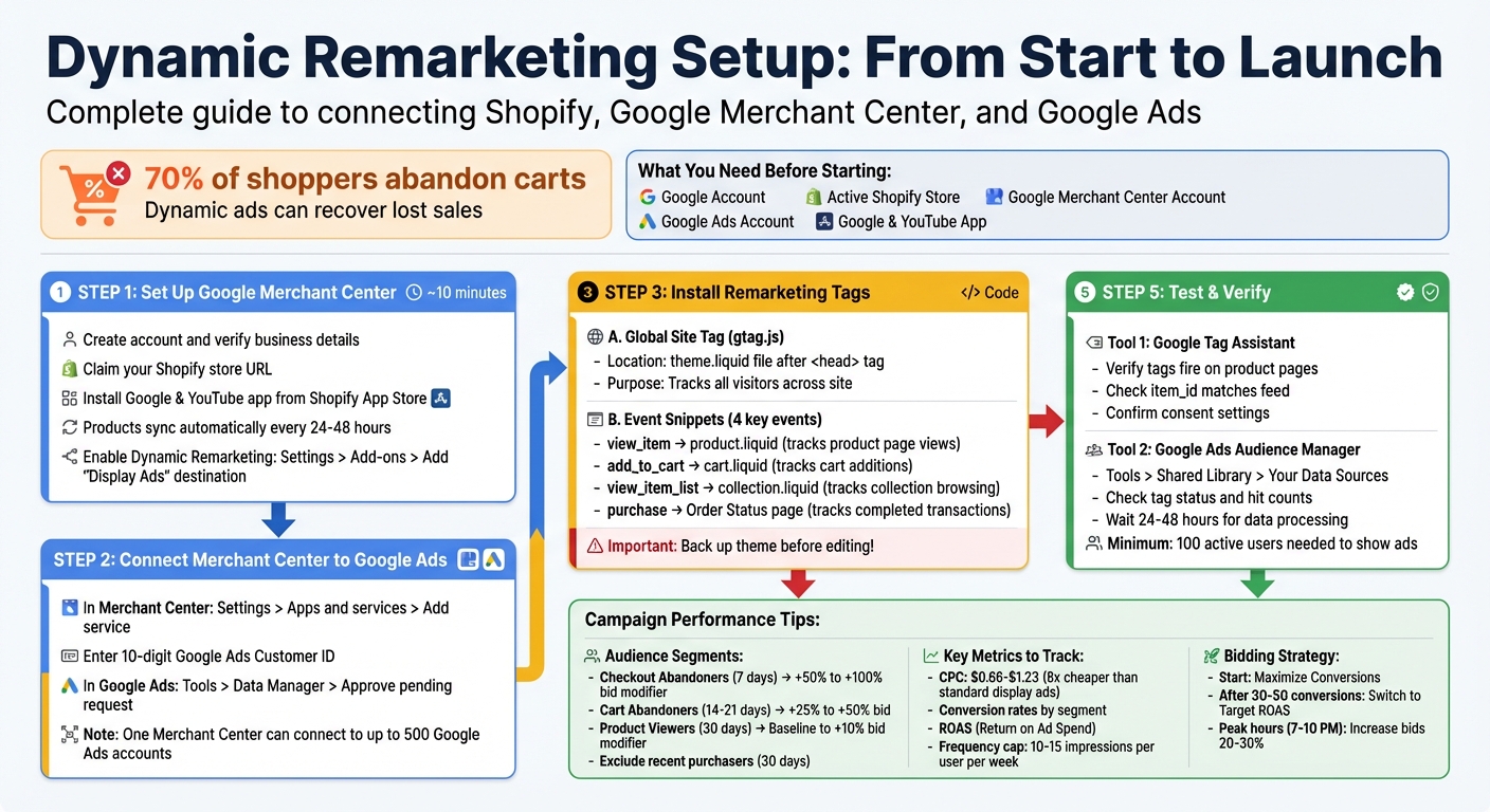 Complete Setup Guide for Dynamic Remarketing on Shopify with Google Ads