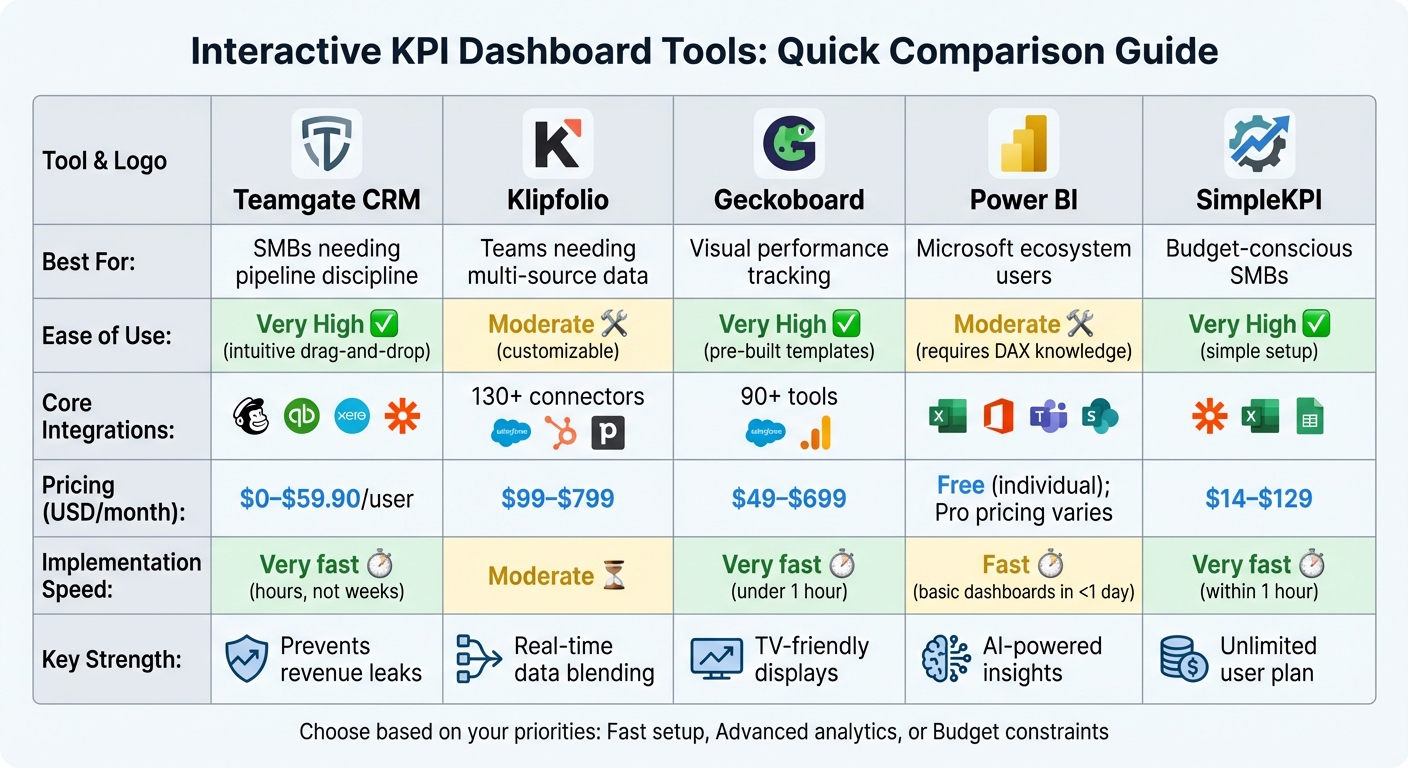 Interactive KPI Dashboard Tools Comparison for SMB Sales Teams