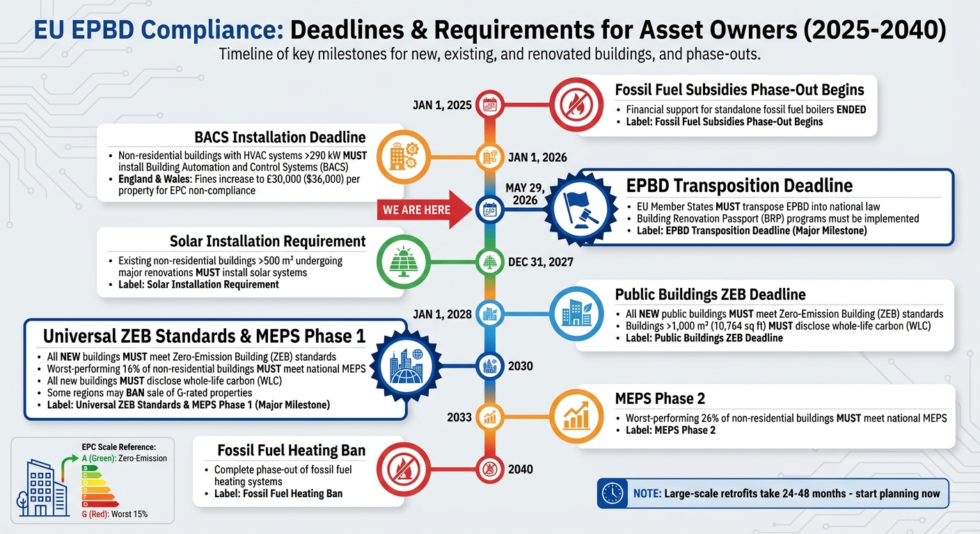 EPBD 2026 Compliance Timeline and Key Deadlines for EU Asset Owners