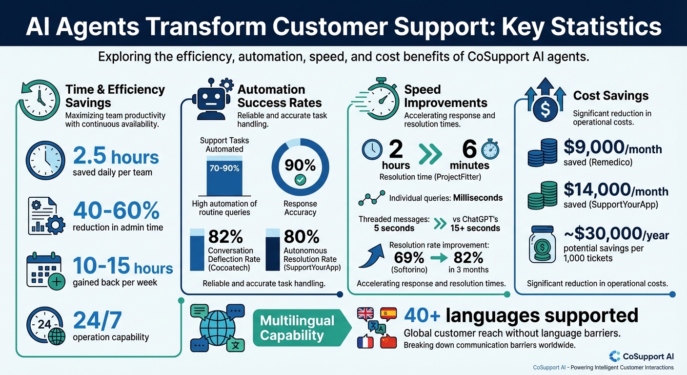 CoSupport AI Impact: Time Savings, Cost Reduction, and Automation Statistics