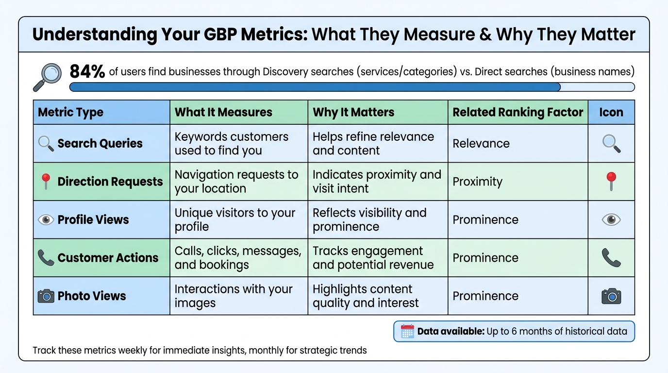 Google Business Profile Key Metrics and Their Impact on Local SEO