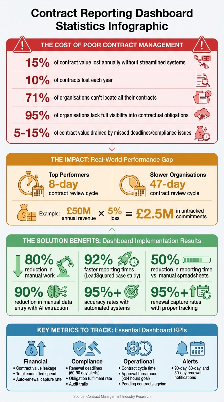 Contract Management Dashboard Benefits: Key Statistics and ROI Metrics