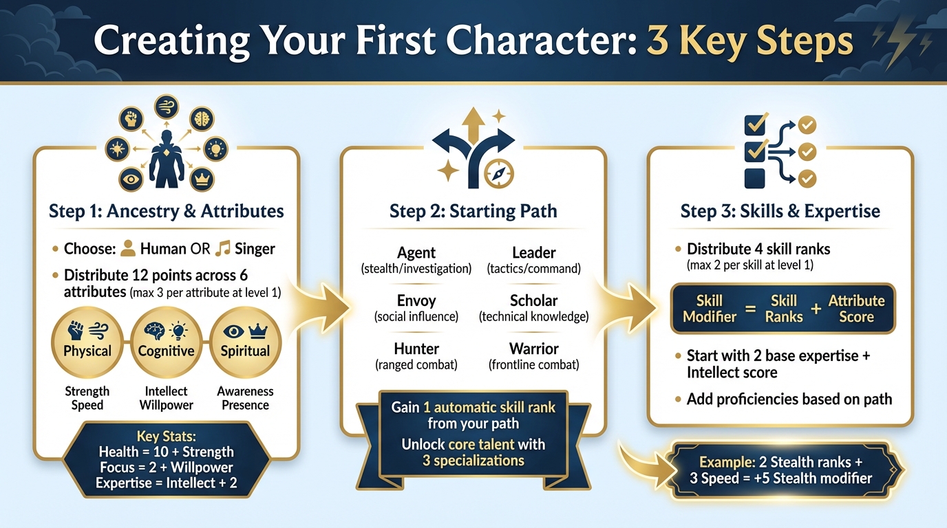 Cosmere RPG Character Creation Process - 3 Steps from Ancestry to Skills