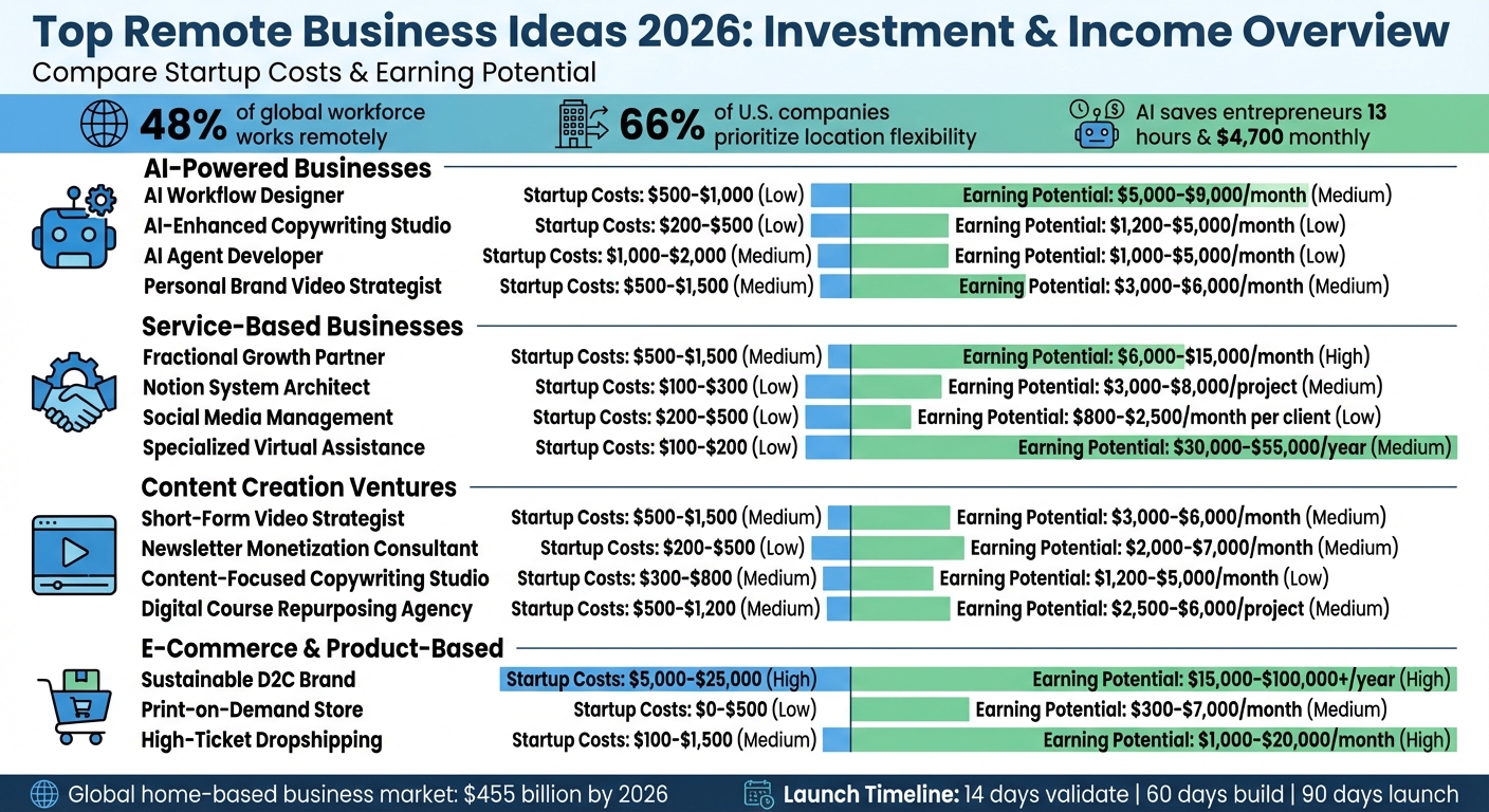 Remote Business Models 2026: Startup Costs vs Earning Potential Comparison