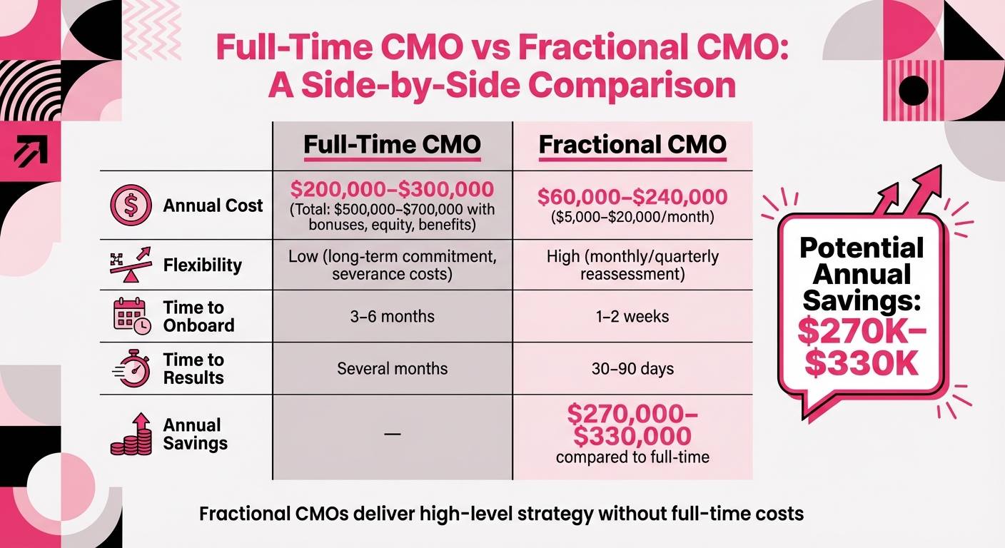 Full-Time vs Fractional CMO: Cost, Flexibility, and Onboarding Comparison