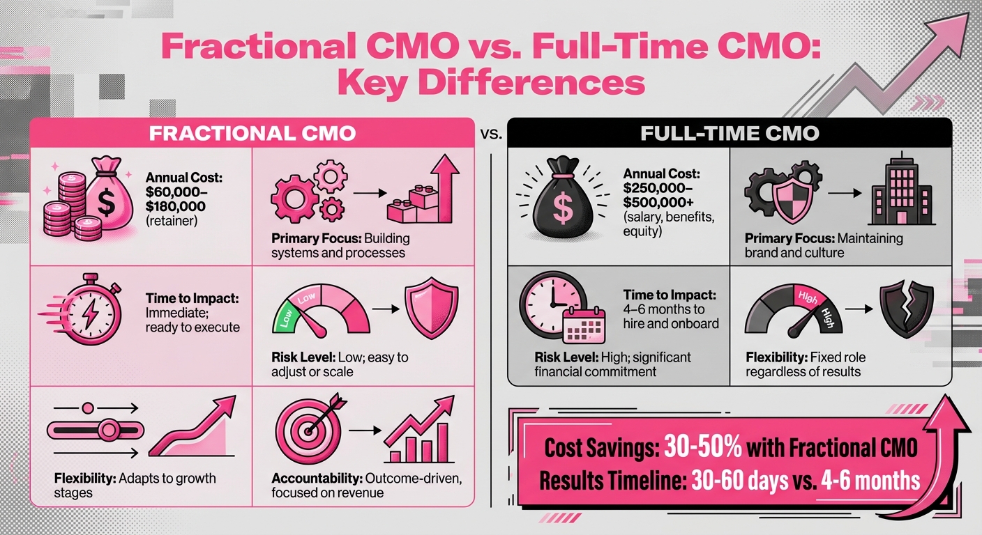Fractional CMO vs Full-Time CMO: Cost, Impact & Flexibility Comparison