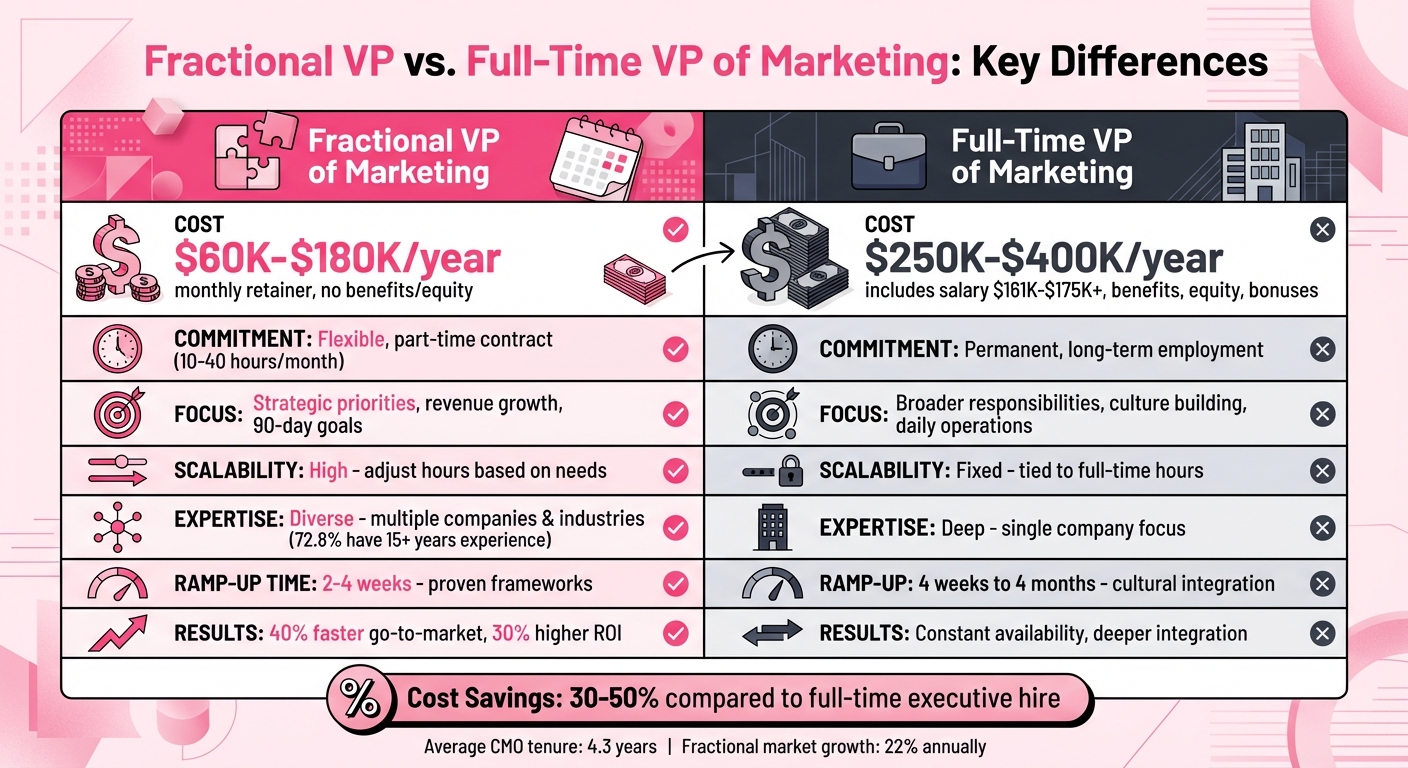 Fractional vs Full-Time VP of Marketing: Cost and Feature Comparison