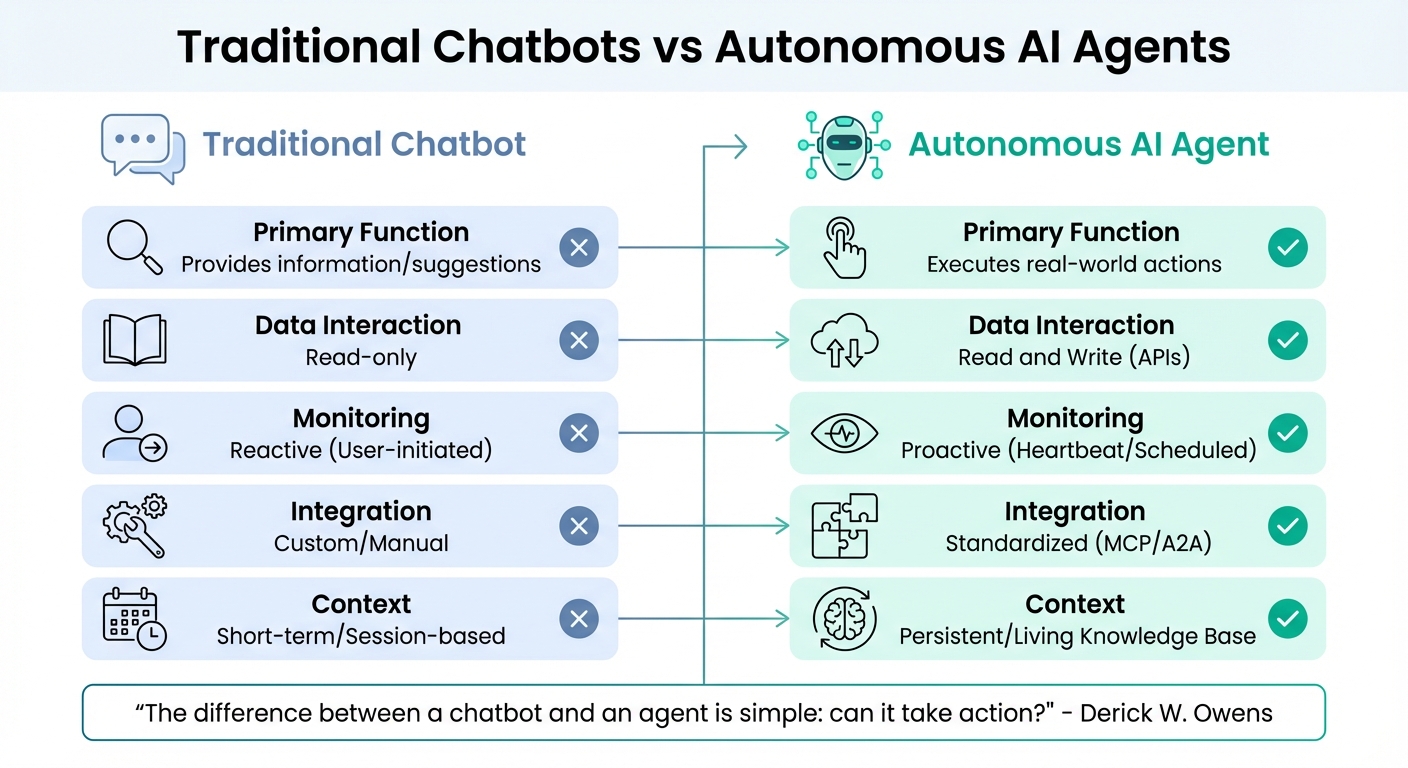 Traditional Chatbots vs Autonomous AI Agents in Health Management