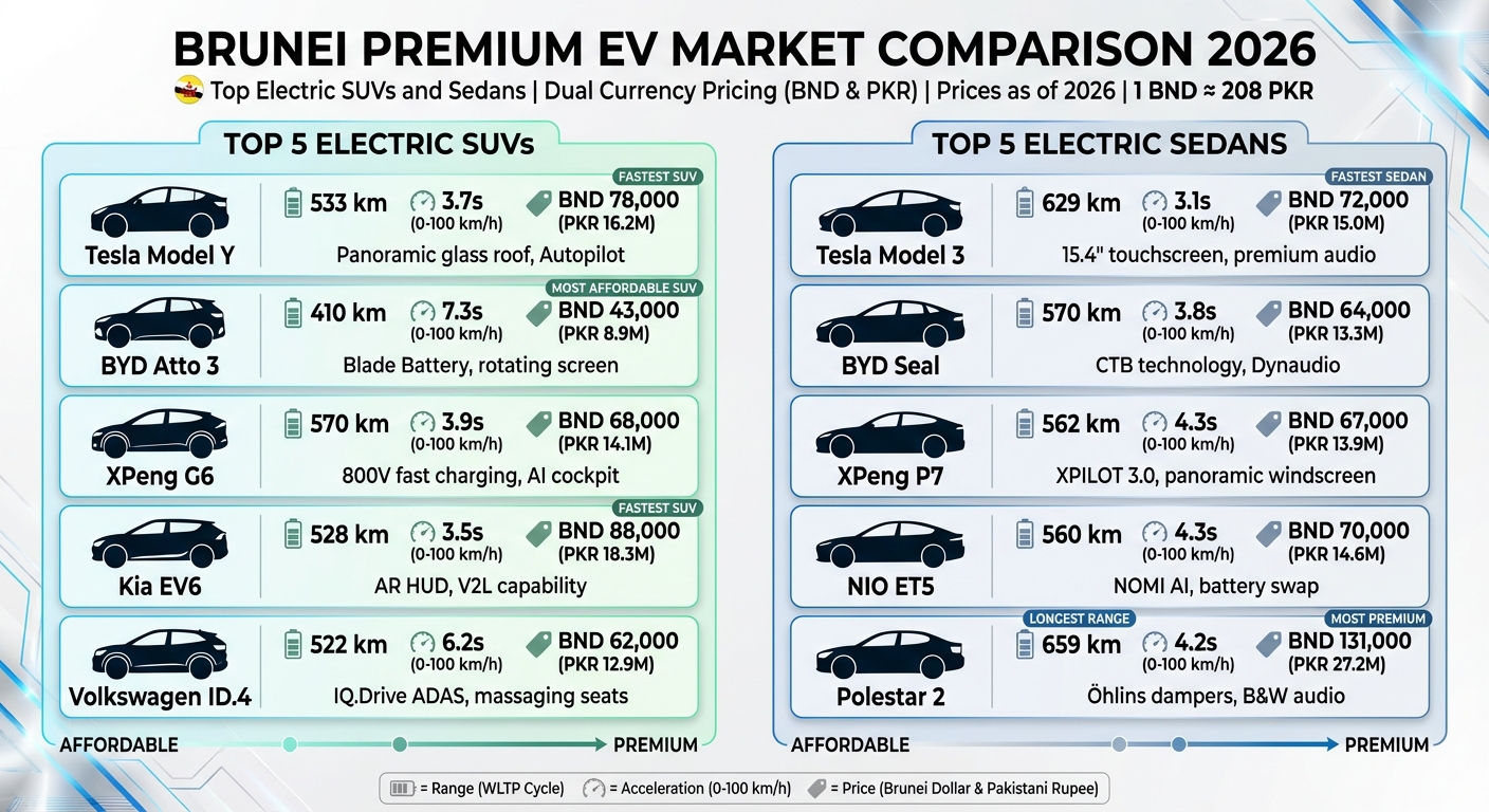 Top 10 Electric Vehicles in Brunei 2026: Range, Speed & Price Comparison