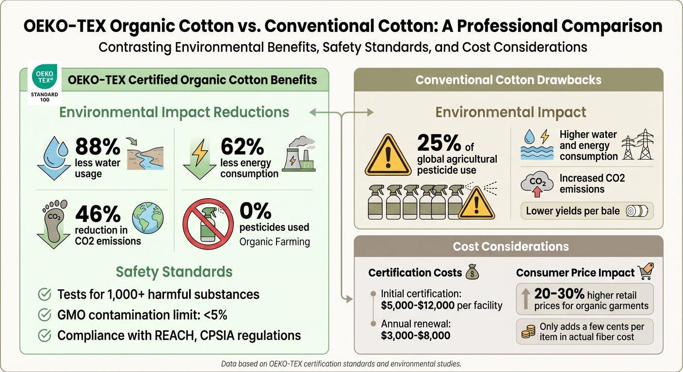 OEKO-TEX Organic Cotton vs Conventional Cotton: Environmental Impact and Certification Costs