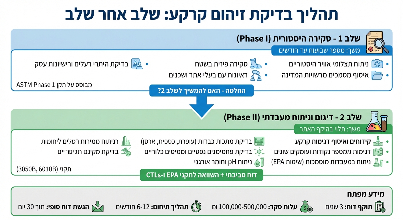 תהליך בדיקת זיהום קרקע בישראל - 2 שלבים עיקריים