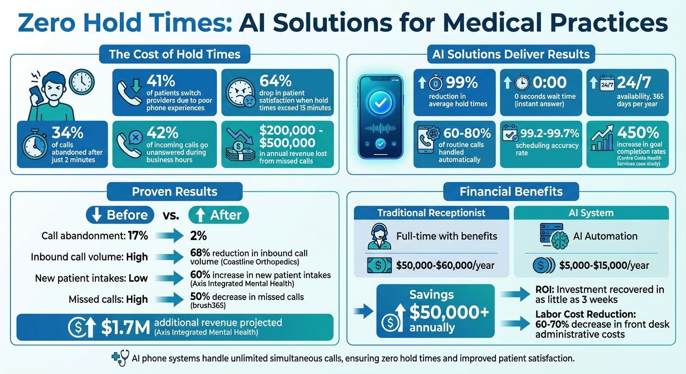 AI Phone Systems Impact on Medical Practices: Key Statistics and Cost Savings