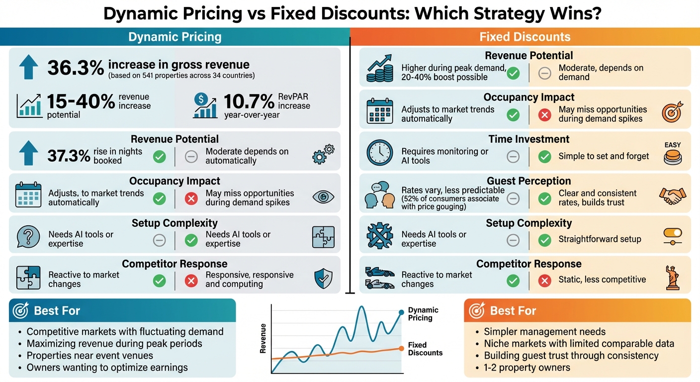 Dynamic Pricing vs Fixed Discounts Comparison for Vacation Rentals