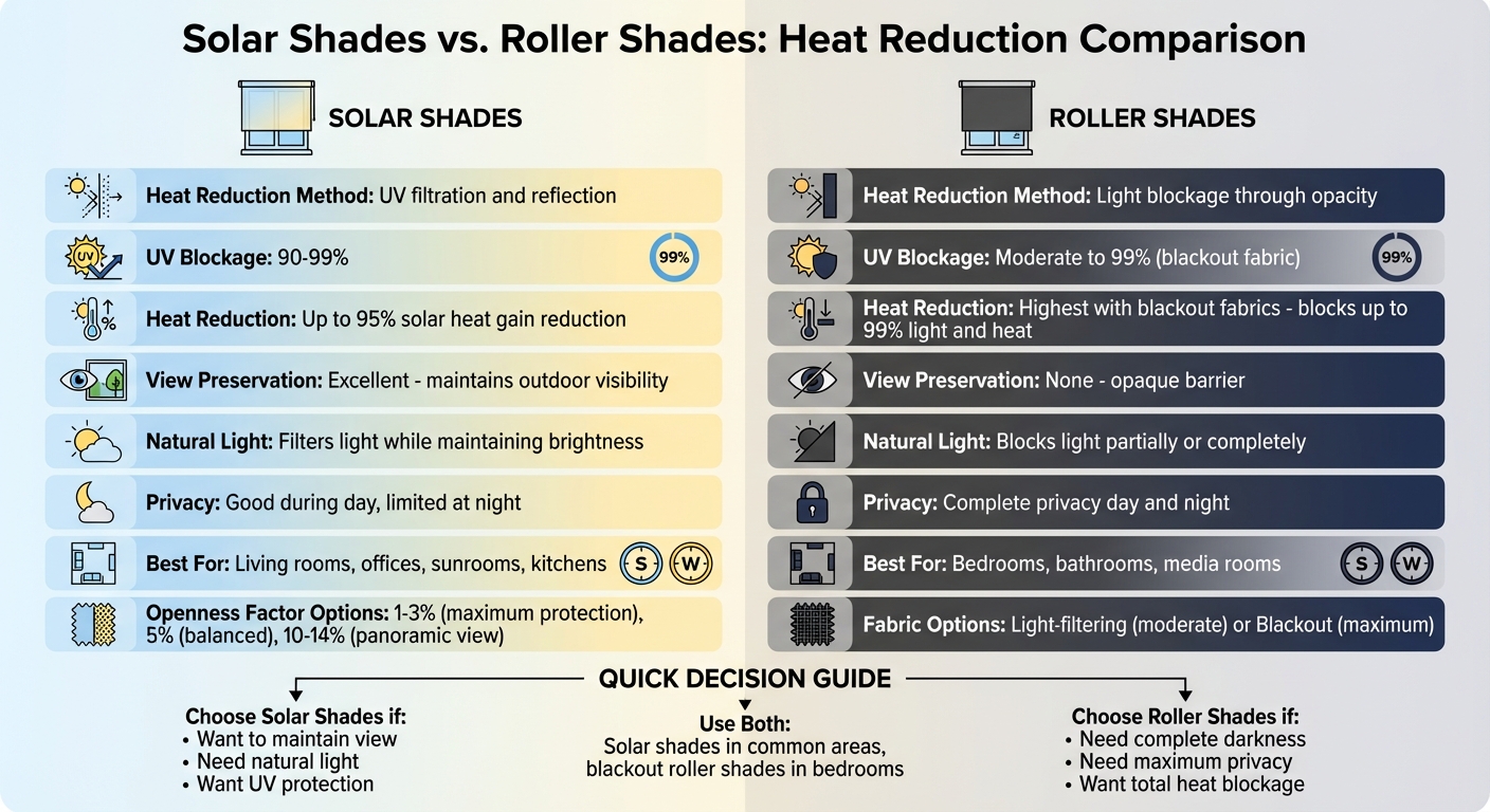 Solar Shades vs Roller Shades Heat Reduction Comparison Chart