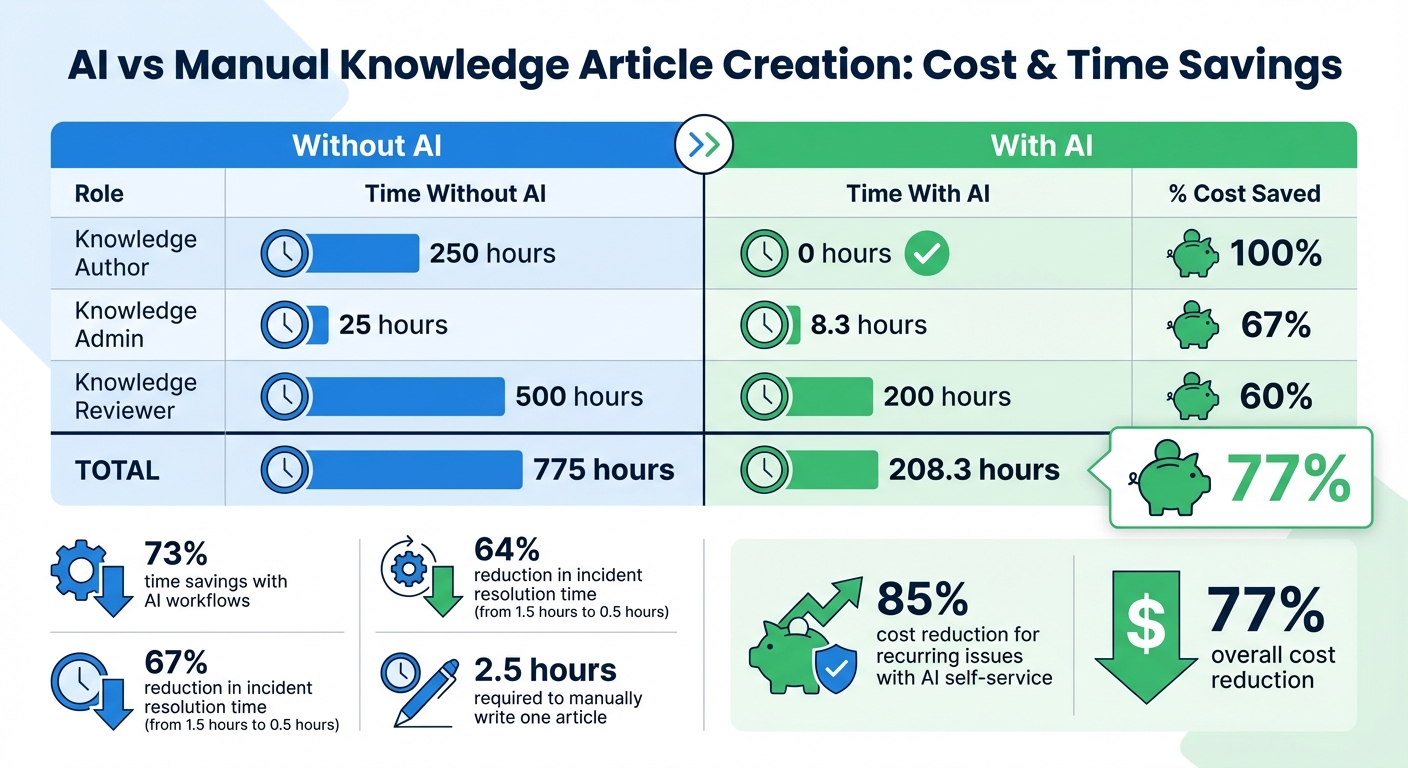AI vs Manual Knowledge Article Creation: Time and Cost Comparison