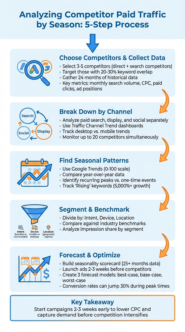 5-Step Process for Analyzing Competitor Seasonal Paid Traffic
