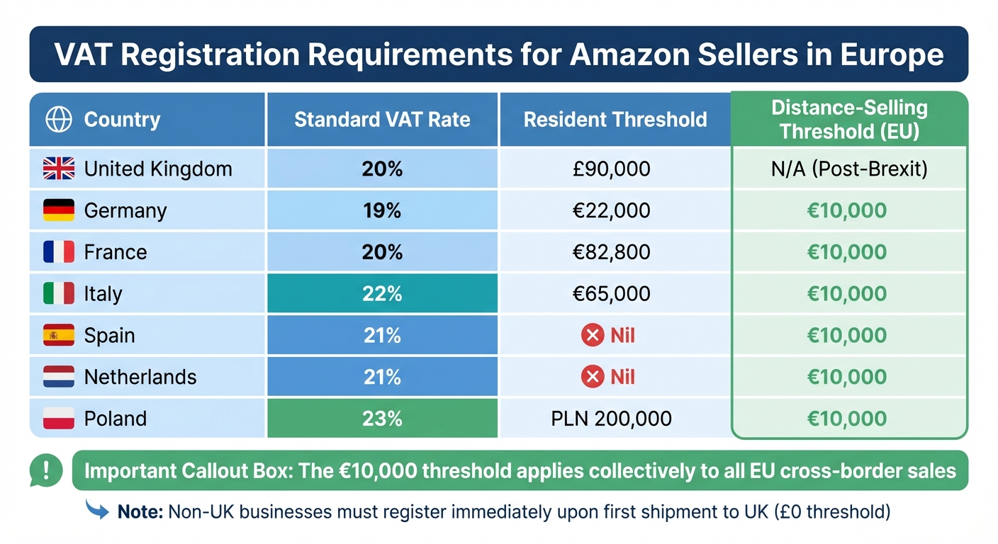 VAT Registration Requirements and Thresholds for Amazon Sellers Across EU Countries