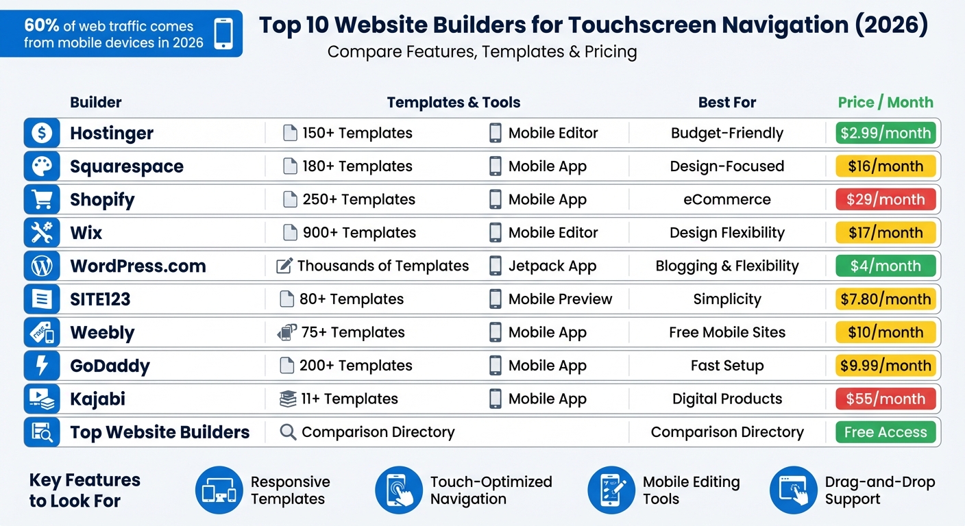 Top 10 Website Builders for Mobile Navigation: Features and Pricing Comparison 2026