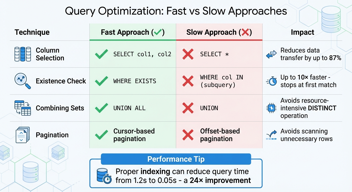Query Optimization Techniques: Fast vs Slow Approaches Comparison