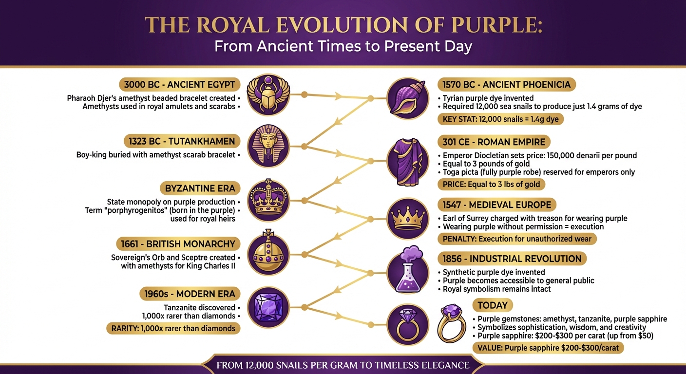 3000 Years of Purple as a Royal Symbol: From Ancient Phoenicia to Modern Jewelry