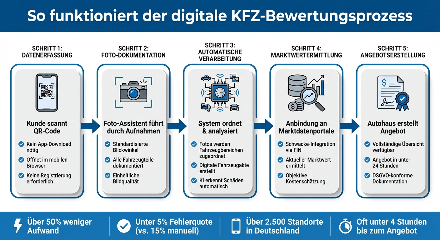 KFZ-Bewertungs-App Prozess: Von der Datenerfassung bis zum Angebot
